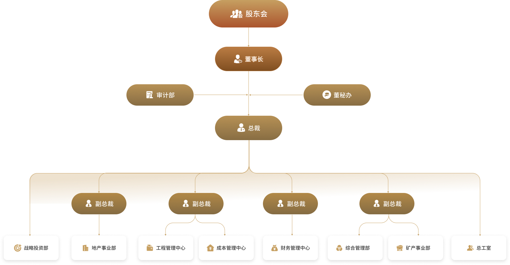 中景润控股集团组织架构